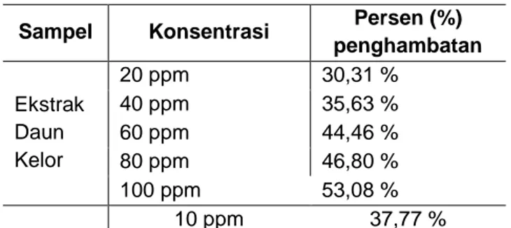 Tabel 1. Hasil Ekstraksi Daun kelor (Moringa oleifera Lam) dengan Metode Maserasi 