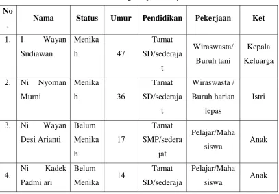 Tabel 1.1 Data Keluarga Bapak I Wayan Sudiawan 