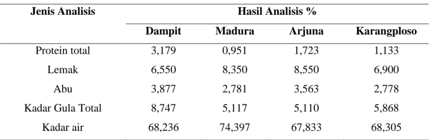 Tabel 3 Data hasil analisis komposisi kimia daun batang jagung. 