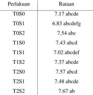 Tabel 1. Rataan Tinggi Tanaman dari pengaruh olah tanah dan POC 