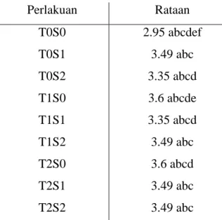 Tabel 2. Rataan Jumlah Daun tanaman pada umur 4 Hst dari pengaruh olah tanah  dan POC  Perlakuan  Rataan  T0S0  T0S1  T0S2  T1S0  T1S1  T1S2  T2S0  T2S1  T2S2  2.95 abcdef 3.49 abc 3.35 abcd 3.6 abcde 3.35 abcd 3.49 abc 3.6 abcd 3.49 abc 3.49 abc 