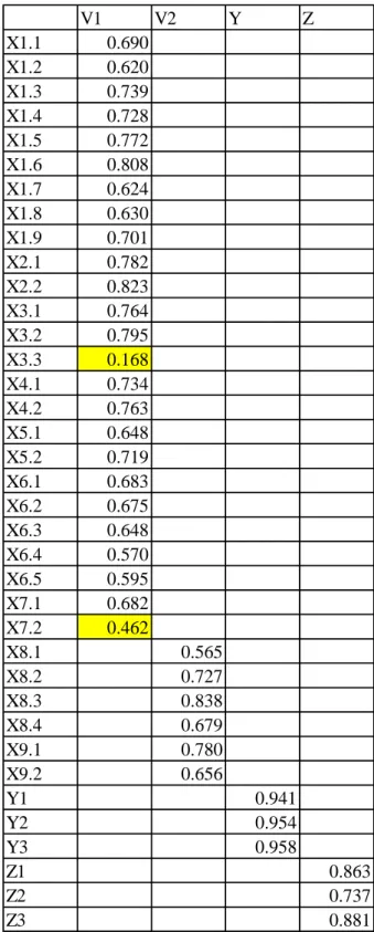 Tabel 4.5  Nilai Loading Factor Iterasi Awal 
