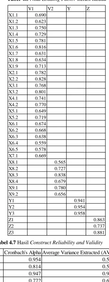 Tabel 4.6 Nilai Loading Factor Iterasi Kedua 