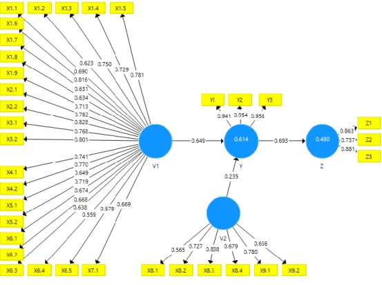 Gambar 4.10 Model Jalur Hasil Analisis Regresi (Koefisien) 