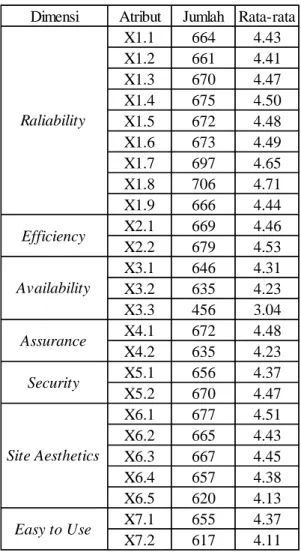 Tabel 4.1 Data Skala Likert Variabel e-Service Quality