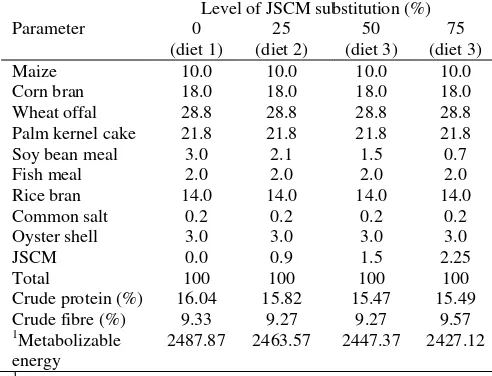 Table 1: Gross composition of experperimental diets