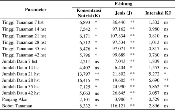 Tabel 2. Tinggi tanaman semua umur yang dipengaruhi perlakuan konsentrasi nutrisi 