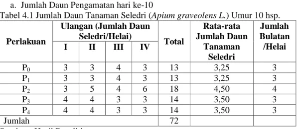 Tabel 4.1 Jumlah Daun Tanaman Seledri (Apium graveolens L.) Umur 10 hsp.  Perlakuan 