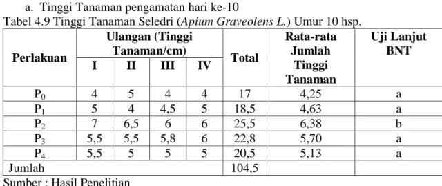 Tabel 4.9 Tinggi Tanaman Seledri (Apium Graveolens L.) Umur 10 hsp.  Perlakuan  Ulangan (Tinggi Tanaman/cm)  Total  Rata-rata Jumlah  Tinggi  Tanaman  Uji Lanjut BNT I II III IV    P 0 4  5  4  4  17  4,25  a  P 1 5  4  4,5  5  18,5  4,63  a  P 2 7  6,5  6