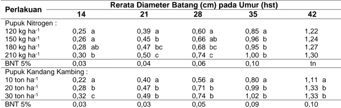 Tabel  3  Rerata  Diameter  Batang  Tanaman  Kubis  Bunga  pada  Aplikasi  Pupuk  Nitrogen  dan  Pupuk Kandang Kambing 