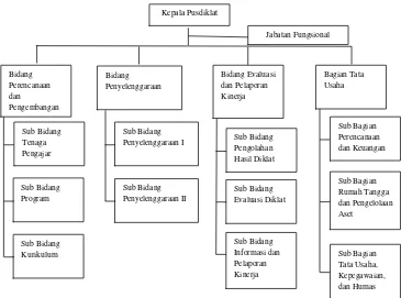 Gambar 6. Struktur organisasi Pusdiklat A&P (BPPK, 2013)