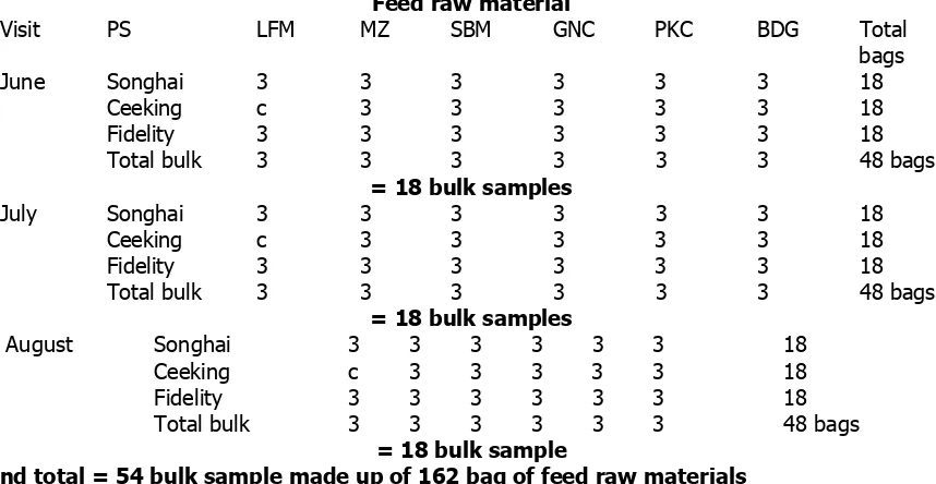 Table 1. Distribution of commercial feed raw materials collected for isolation of fungal organisms in Imo State, Nigeria  