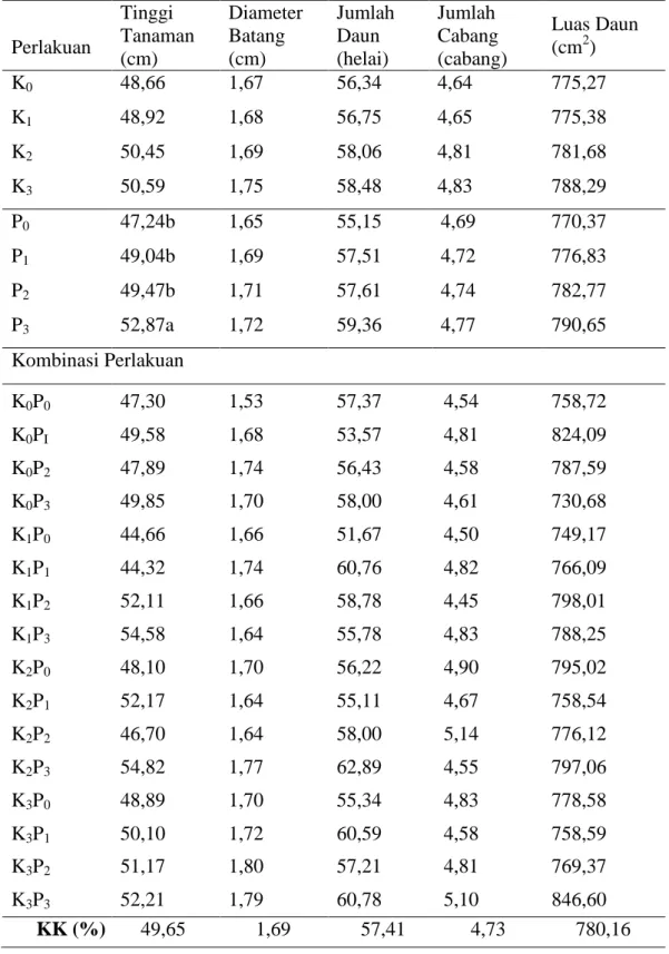 Tabel    6.      Uji  Beda  Rataan  Pengaruh  Pemberian  Kompos  Kulit  Kopi  dan  POC   Urin Sapi terhadap Pertumbuhan Bibit Mangga (Mangifera indica L.)  Parameter Pengamatan  Perlakuan  Tinggi  Tanaman  (cm)  Diameter Batang (cm)  Jumlah Daun (helai)  J