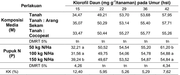 Tabel  5.  Rerata  Indeks  Klorofil  Tanaman  Kailan  (mg  g -1 /  tanaman)  pada  Perlakuan  Komposisi  Media Tanam dan Pupuk N 