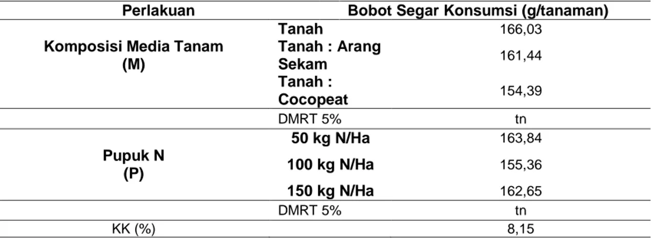 Tabel 8. Rerata Bobot Segar Konsumsi Tanaman Kailan (g/tanaman) pada Perlakuan Komposisi 