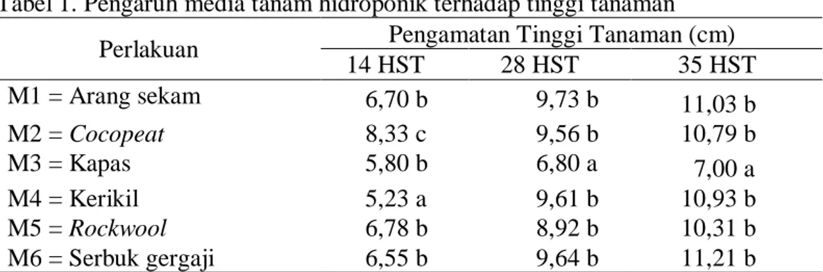 Tabel 1. Pengaruh media tanam hidroponik terhadap tinggi tanaman  Perlakuan  Pengamatan Tinggi Tanaman (cm) 
