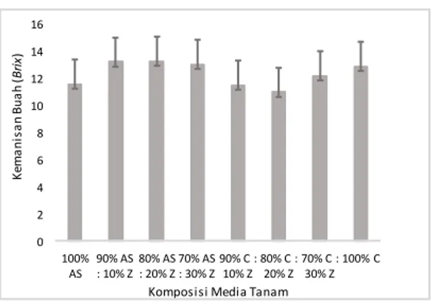 Gambar 2. Grafik Kemanisan Buah dengan Perlakuan Komposisi Media Tanam AS = Arang  Sekam, Z = Zeolit, C = Cocopeat 