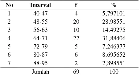 Tabel 1.  Distribusi Frekuensi Hasil Posttest Kelompok Eksperimen  