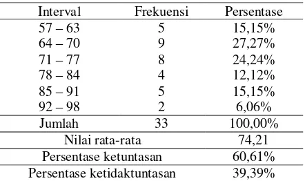 Tabel 2. Nilai kemampuan menyelesaikan soal cerita pecahan siklus I 