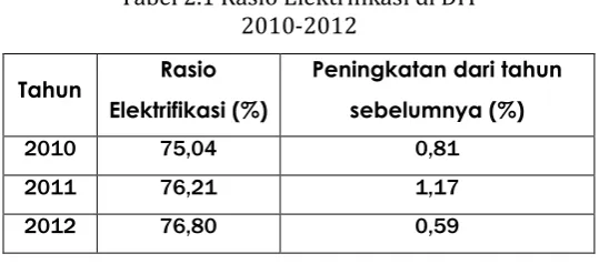 Tabel 2.1 Rasio Elektrifikasi di DIY 