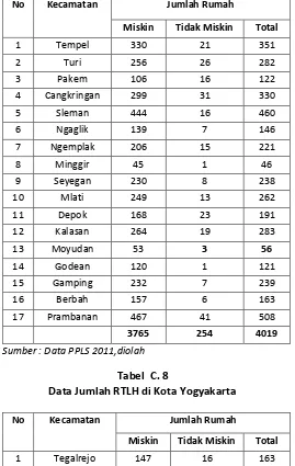 Tabel  C. 8 Data Jumlah RTLH di Kota Yogyakarta 