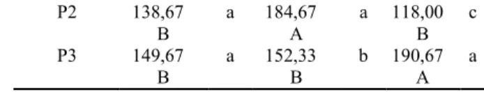 Tabel  4.2.  Tabel  4.2  menunjukkan  bahwa  perlakuan  konsentrasi  POC 0 ml/L (P1) dan 10 ml/L (P2) yang sama memberikan hasil  berat  segar  total  yang  berbeda  tidak  nyata  pada  semua  perlakuan  interval  waktu