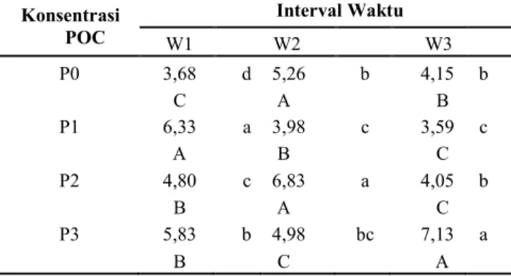Tabel 4.6 Pengaruh Interaksi Konsentrasi POC dan Interval Waktu  terhadap Berat Kering Akar Pakcoy per Tanaman (g)  Konsentrasi 