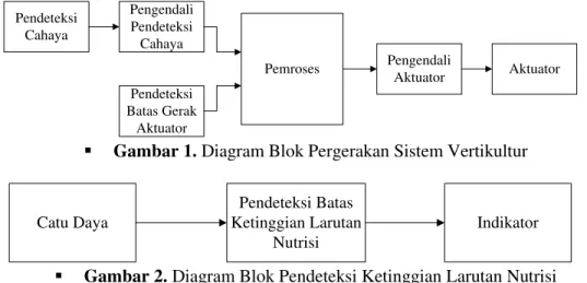 Diagram Blok 