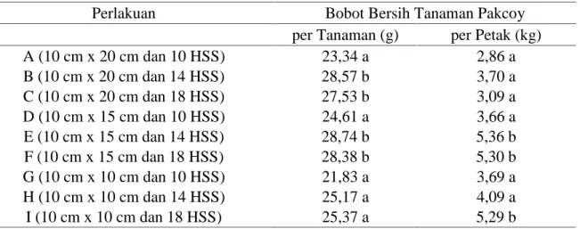 Tabel 5.  Pengaruh  Jarak  Tanam  dan  Umur  Bibit  Terhadap  Bobot  Bersih  Tanaman  Pakcoy (Brassica campestris L.) per Tanaman (g) dan per Petak (kg)