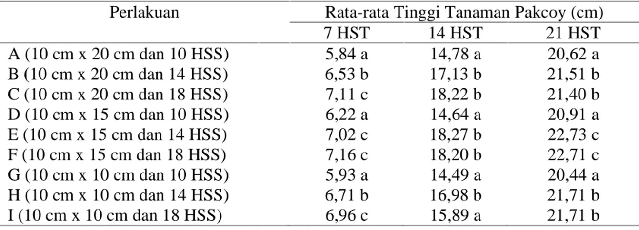 Tabel  1. Pengaruh  Jarak  Tanam  dan  Umur  Bibit  Terhadap  Tinggi  Tanaman  Pakcoy (Brassica