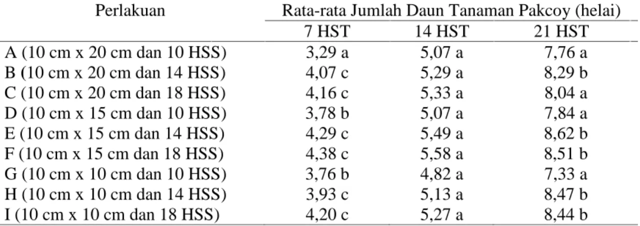 Tabel 2.  Pengaruh  Jarak  Tanam  dan  Umur  Bibit  Terhadap  Jumlah  DaunTanaman  Pakcoy (Brassica campestris L.) Umur 7, 14, dan 21 HST (helai)