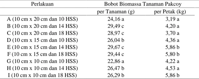 Tabel 4.  Pengaruh  Jarak  Tanam  dan  Umur  Bibit  Terhadap  Bobot  Biomassa  Tanaman  Pakcoy (Brassica campestris L.) per Tanaman (g) dan per Petak (kg)
