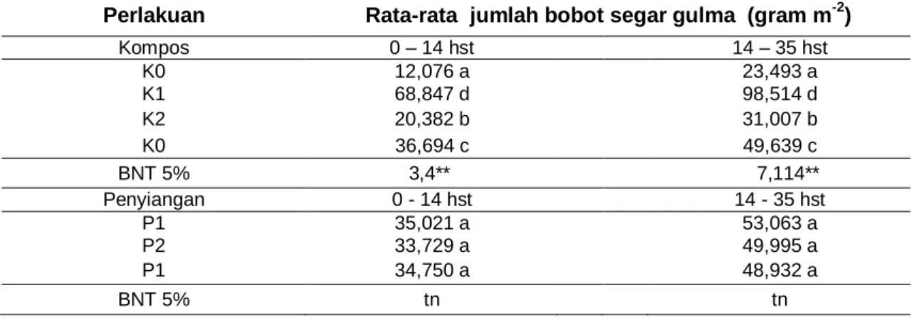 Tabel 3 Bobot segar gulma akibat perlakuan jenis kompos kotoran ternak dan waktu penyiangan  pada berbagai umur pengamatan 