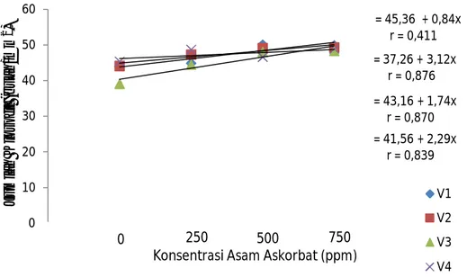 Gambar 4. Grafik Hubungan antara Jumlah Klorofil Akibat Aplikasi Asam  Askorbat pada  Beberapa Tingkat Salinitas 