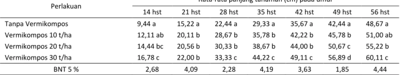 Tabel 1. Panjang Tanaman Ubi Jalar (Ipomoea batatas ) pada Berbagai Dosis Vermikompos 