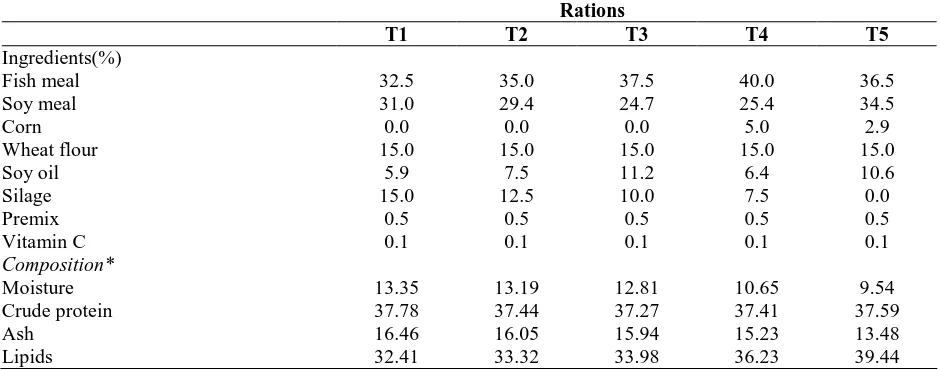 Table 1 - Chemical composition and analyses of the ration.                                                                          Rations 