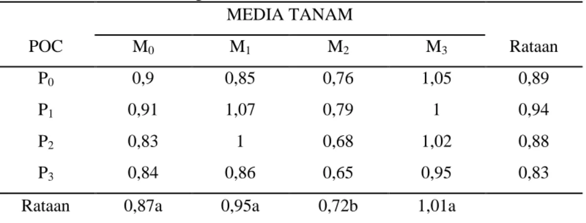Tabel  2. Rataan  Diameter Batang  Tanaman Terung  dengan Perlakuan POC Urin  kelinci dan Berbagai Media Tanam