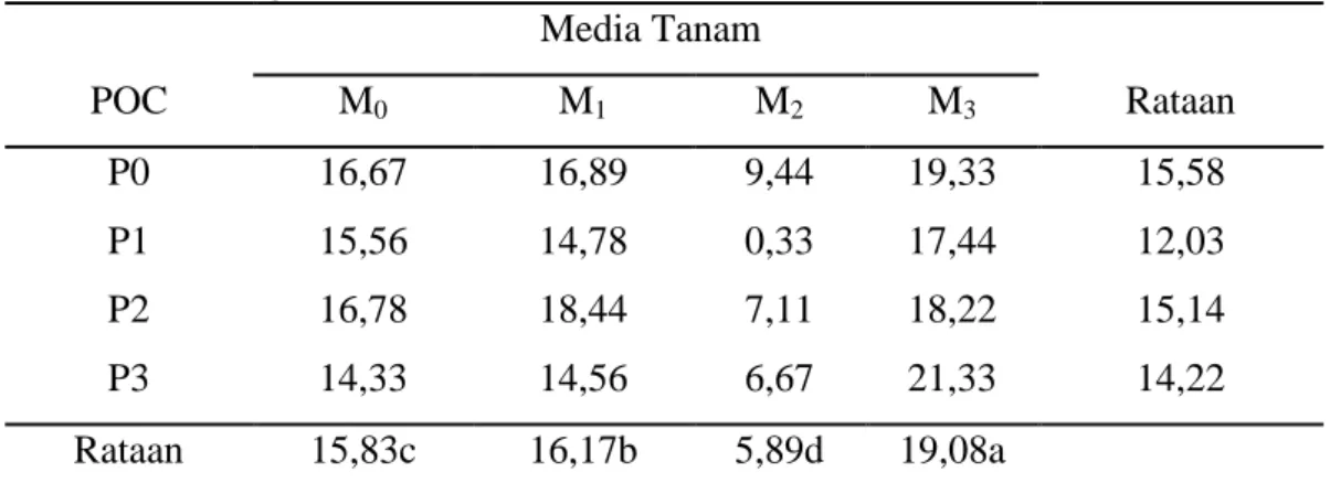Tabel  3.  Rataan  Jumlah  Daun  Terung  dengan  Perlakuan  POC  Urin  Kelinci  dan  Berbagai Media Tanam 