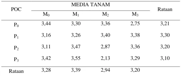 Tabel 6. Rataan diameter buah Tanaman Terung dengan Perlakuan POC   Urin Kelinci dan Berbagai Media Tanam 