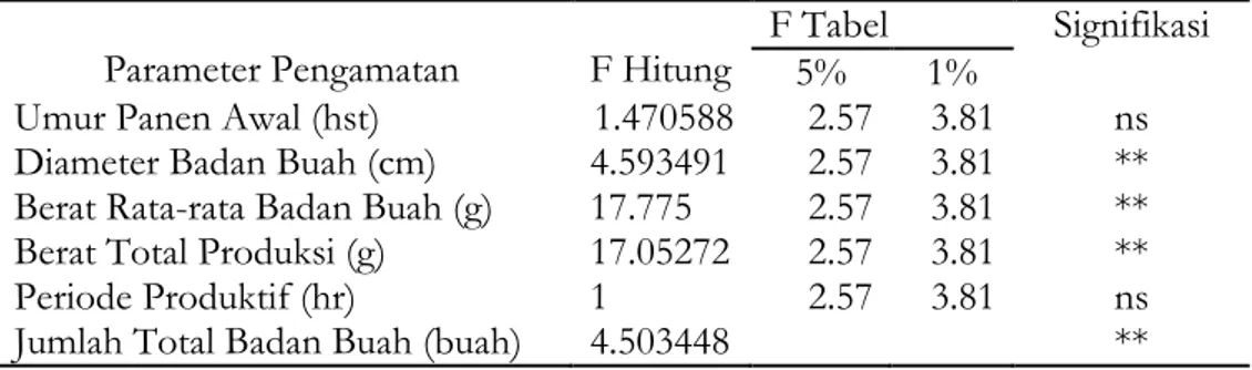 Tabel  1.  Hasil  Analisis  Varian    Pengaruh  Media  Tumbuh  terhadap  Pertumbuhan dan Hasil Produksi Jamur Merang 