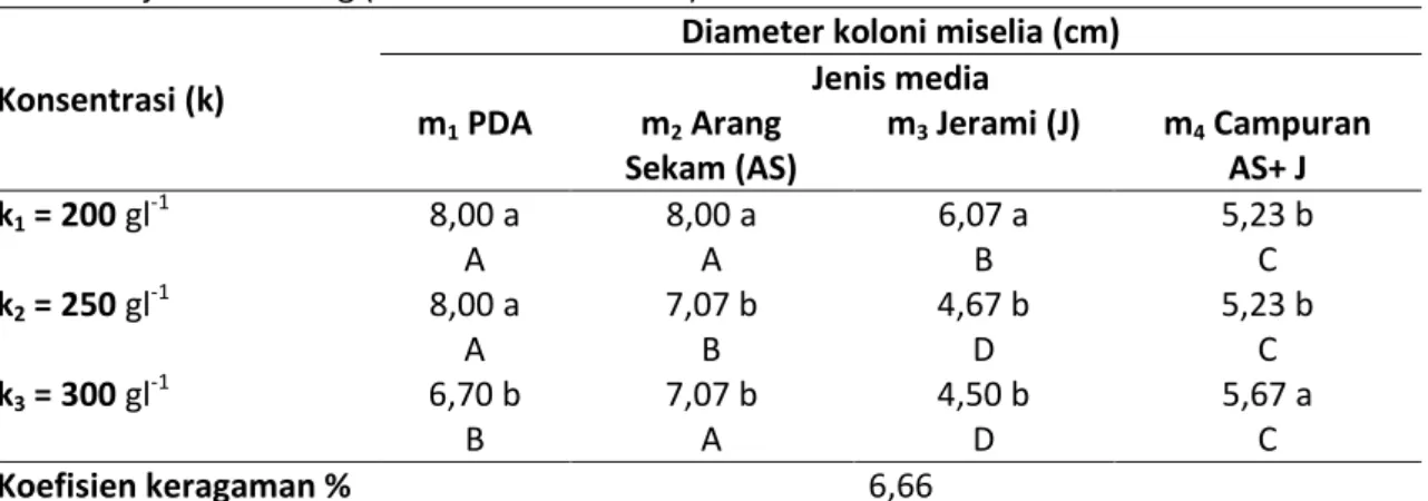 Tabel 3. Pengaruh jenis dan konsentrasi media biakan murni terhadap diameter koloni miselia  jamur merang (Volvariella volvaceae) umur 3 HSI   
