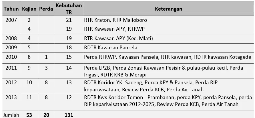 Tabel 2.1: Capaian kuantitas dokumen tata ruang sejak tahun 2007 sd 2013 