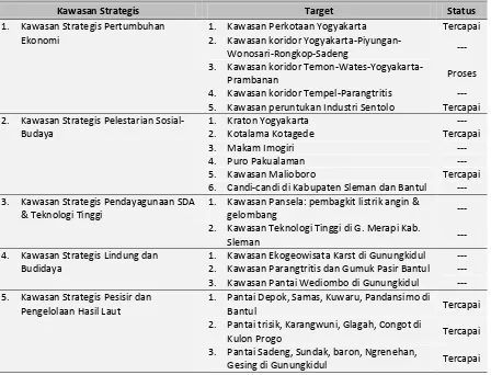 Tabel 2.4 : Capaian kuantitas dokumen pada Kawasan Strategis Provinsi