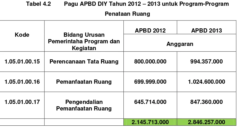 Tabel 4.2 Pagu APBD DIY Tahun 2012 – 2013 untuk Program-Program Penataan Ruang 