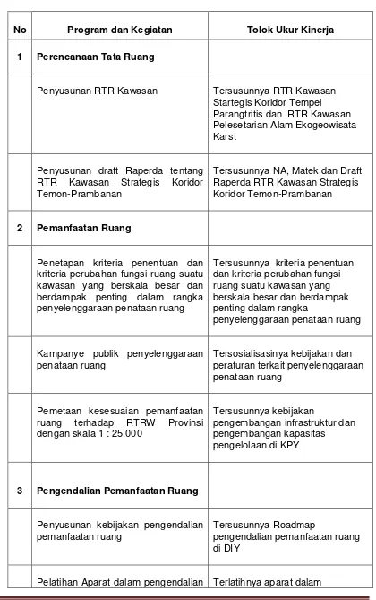 Tabel 4.4    Program, Kegiatan dan Tolok Ukur Kinerja Sektor 