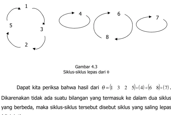 Gambar 4.3  Siklus-siklus lepas dari  θ