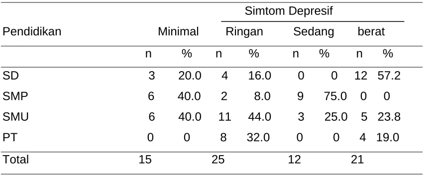 Tabel 4.5. Simtom depresif  terhadap pendidikan   
