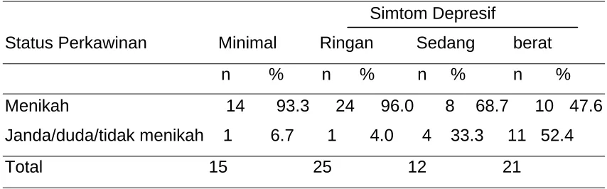 Tabel 4.6. Simtom depresif  terhadap pekerjaan 