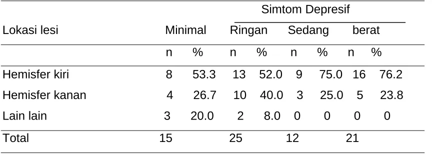 Tabel 4.8. Simtom depresif  terhadap lokasi lesi 