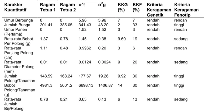 Tabel 2 Penampilan Komponen Hasil Buncis PQGI-169  Karakter  Kuantitatif  Ragam  Tetua 1  Ragam  Tetua 2  σ 2 f  σ 2 g  KKG (%)  KKF (%)  Kriteria  Keragaman  Genetik  Kriteria  Keragaman Fenotip 
